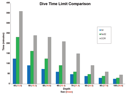 CCR-Dive-Time-Graph